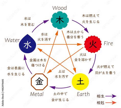 五行理論|陰陽五行説(インヨウゴギョウセツ)とは？ 意味や使い。